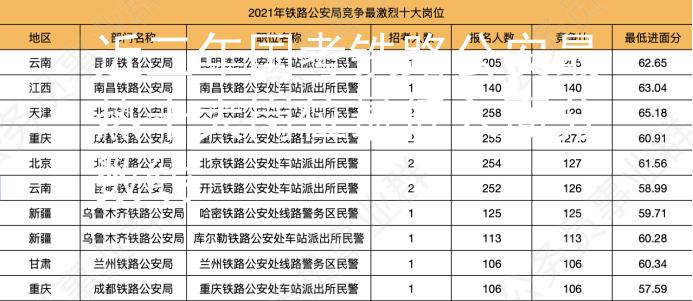 近三年国考铁路公安最热十大岗位最低入面分数线图1