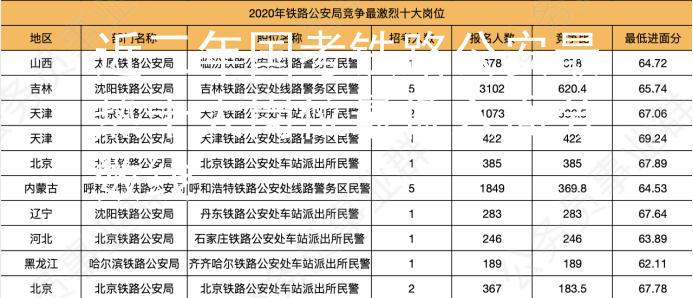 近三年国考铁路公安最热十大岗位最低入面分数线图2