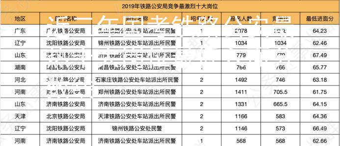 近三年国考铁路公安最热十大岗位最低入面分数线图3
