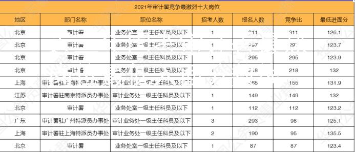 近三年国考审计署最热岗位最低入面分数线图1