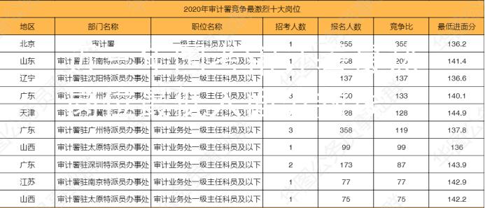近三年国考审计署最热岗位最低入面分数线图2