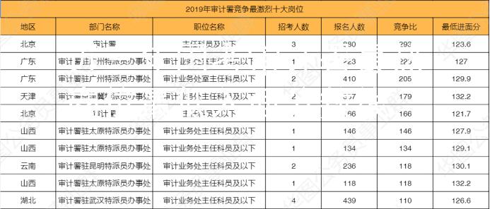近三年国考审计署最热岗位最低入面分数线图3