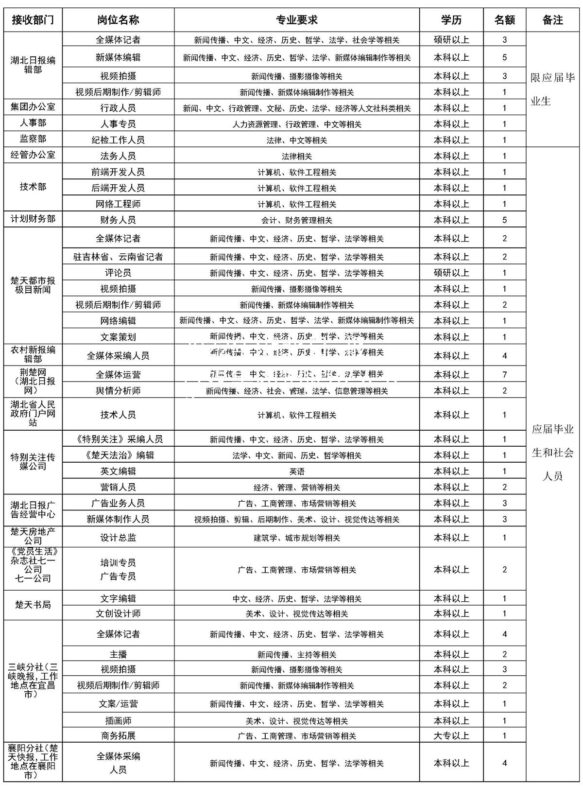 2022年湖北日 报传媒集团招聘82人公告