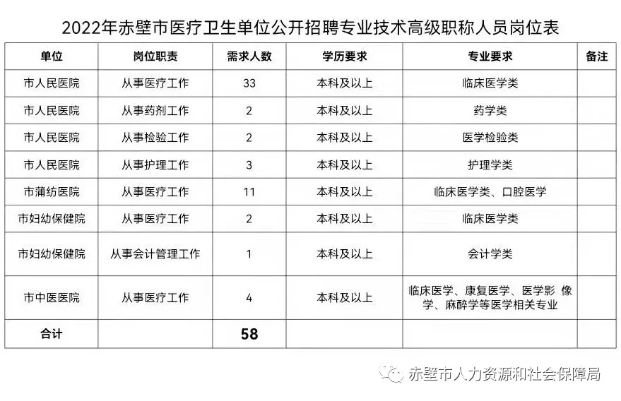 2022年湖北咸阳赤壁市医疗卫生单位招聘58人公告
