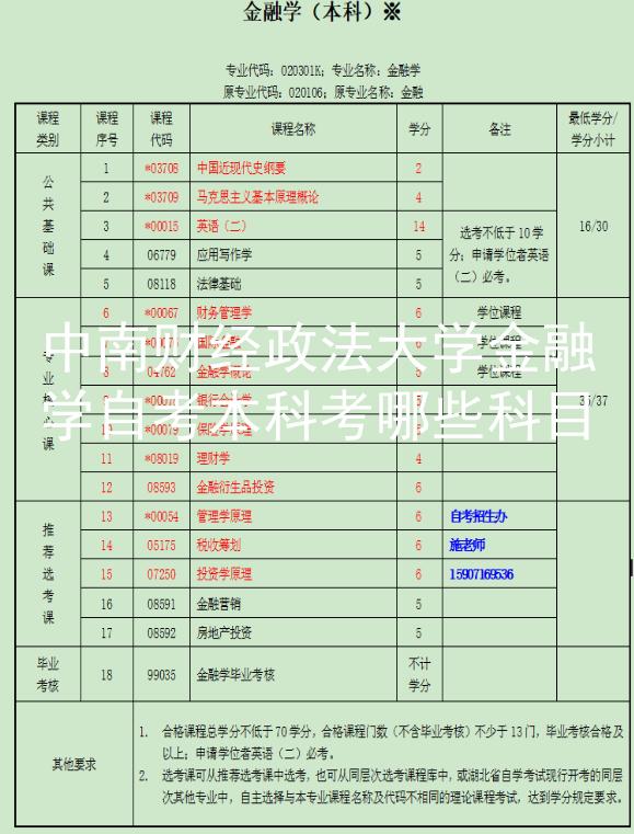 中南财经政法大学金融学自考本科考哪些科目