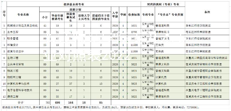 长江师范学院专升本专业对照表2022 长江师范学院专升本专业对照表2022