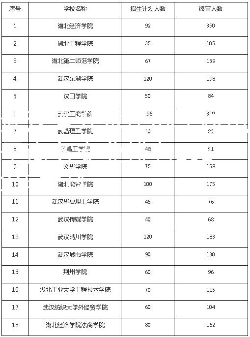 武汉专升本民办学校电子商务专业排名2022年本科 武汉专升本民办学校电子商务专业排名2022年本科