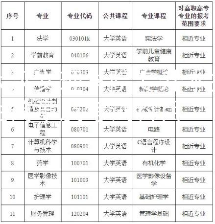 武汉文理学院专升本招生简章及考试科目 武汉文理学院专升本招生简章及考试科目