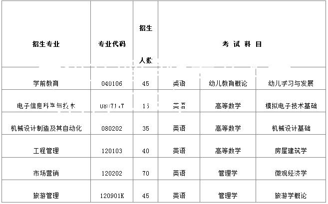 武汉文理学院专升本考试科目2019年
